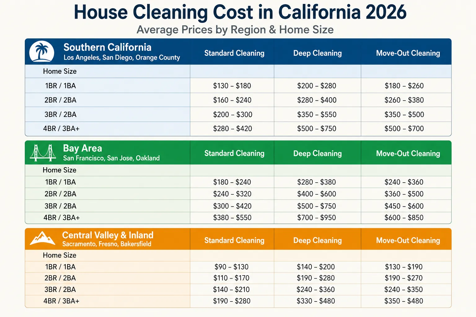 House cleaning cost in California 2026 with pricing overview and a fast free estimate offer for homeowners
