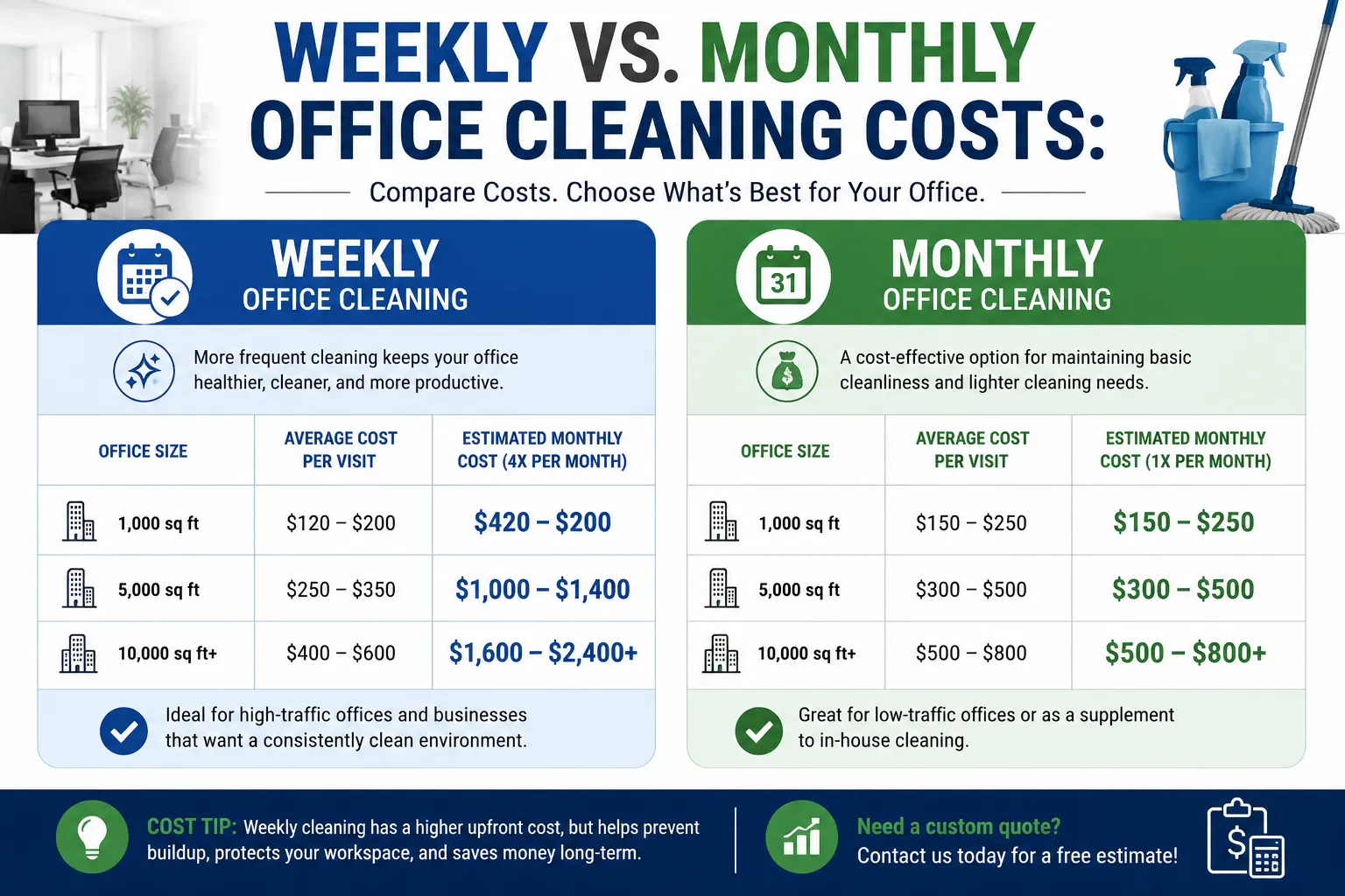 Weekly vs. Monthly Office Cleaning Costs