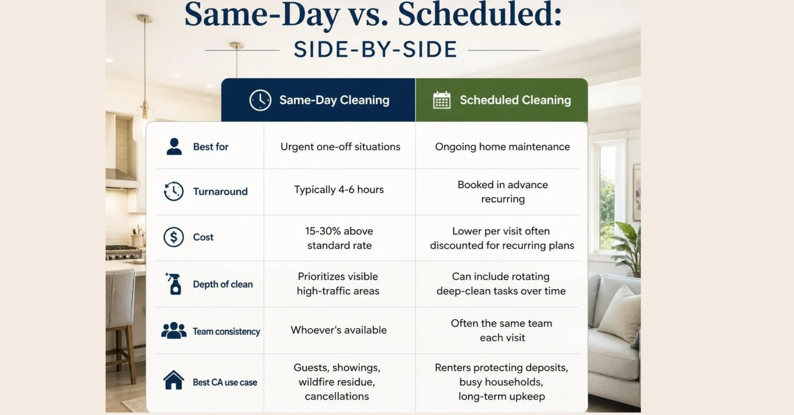 same- day vs. scheduled